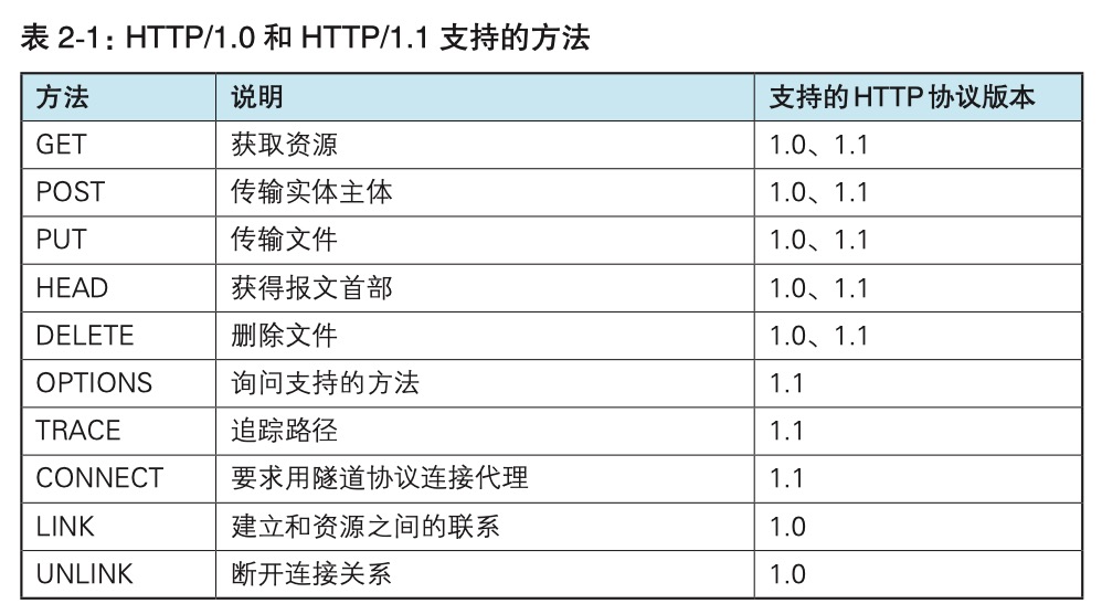 HTTP方法