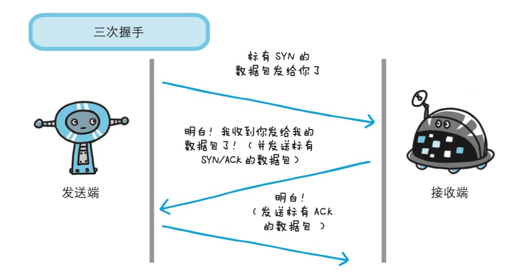 TCP三次握手过程