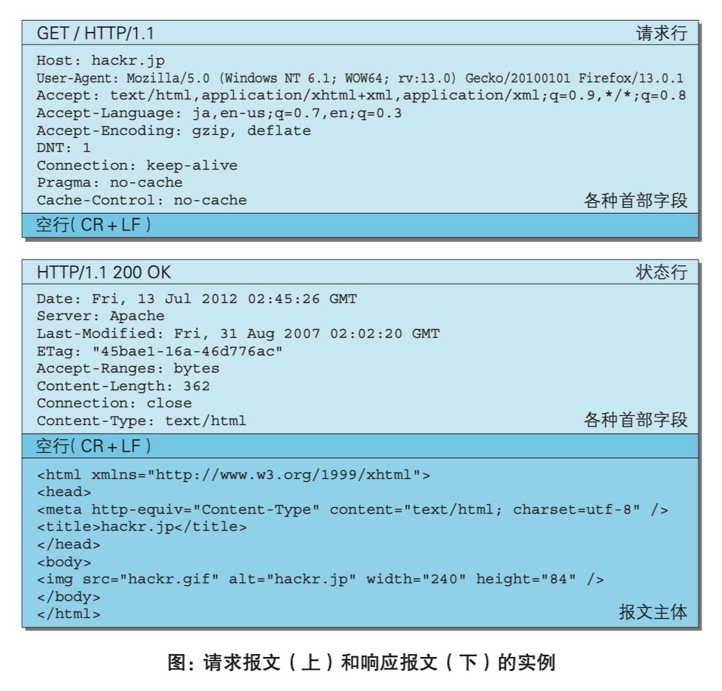 请求报文与响应报文实例