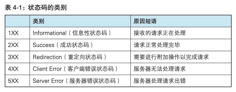 HTTP状态码