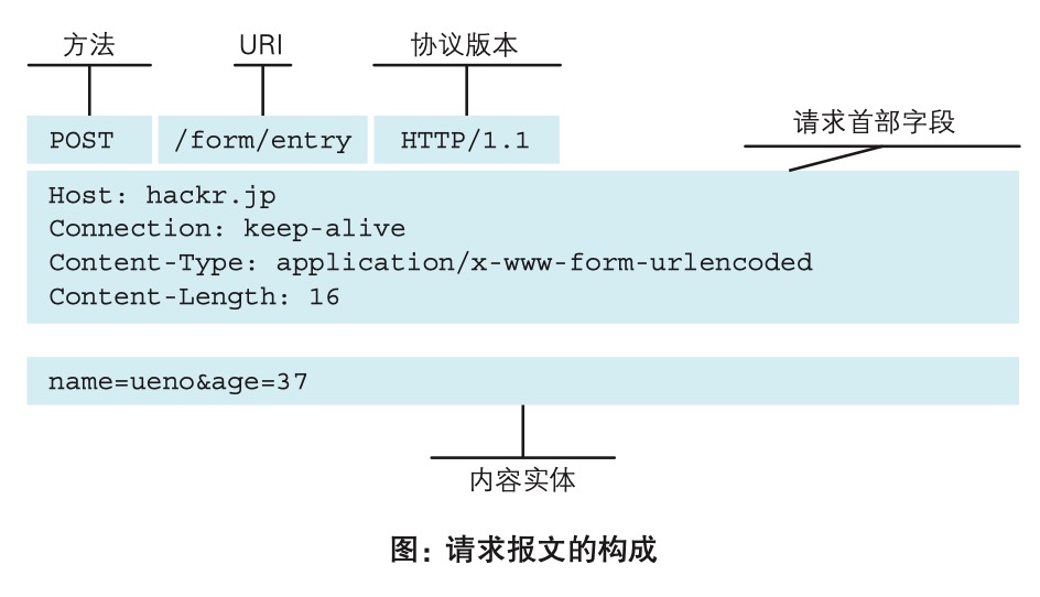 请求报文结构
