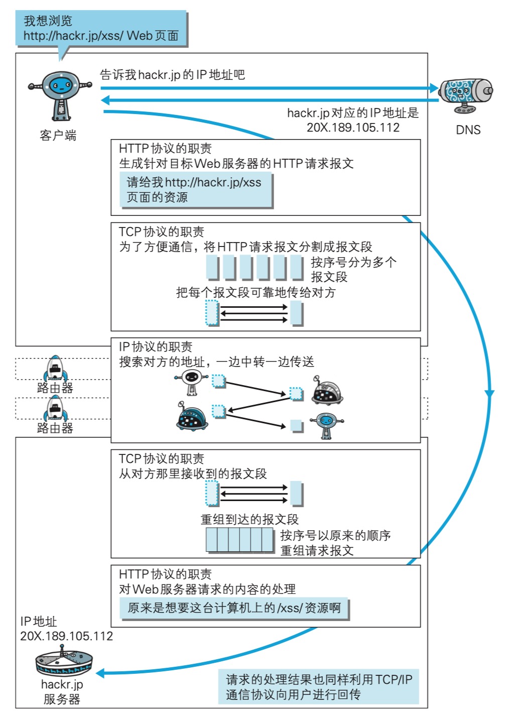 HTTP通信过程